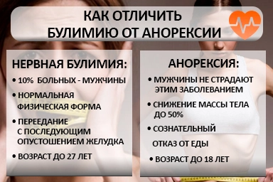 Лечение булимии в Бериславе